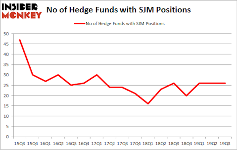 No of Hedge Funds with SJM Positions