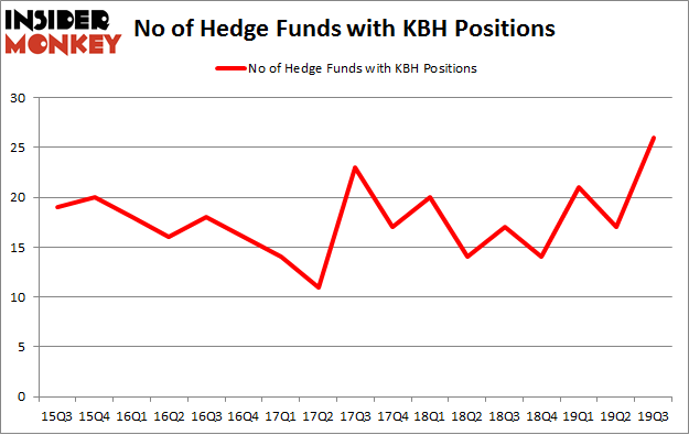 Is KBH A Good Stock To Buy?