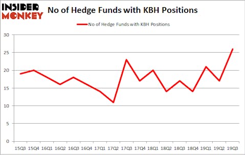 No of Hedge Funds with KBH Positions
