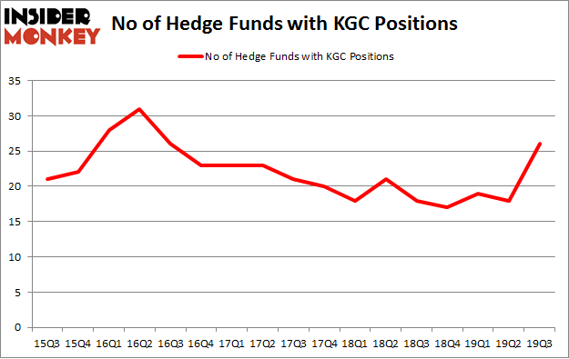 Is KGC A Good Stock To Buy?