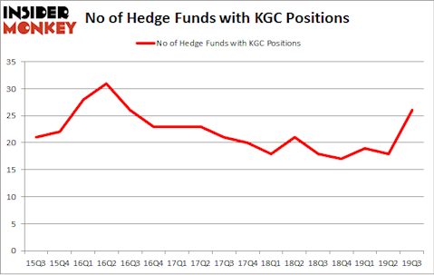 No of Hedge Funds with KGC Positions