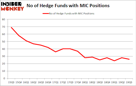 No of Hedge Funds with MIC Positions