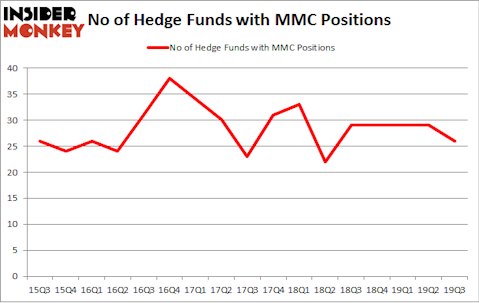 No of Hedge Funds with MMC Positions