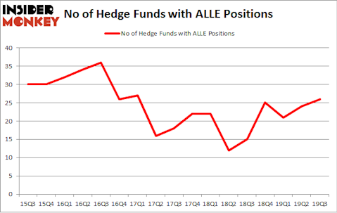 No of Hedge Funds with ALLE Positions