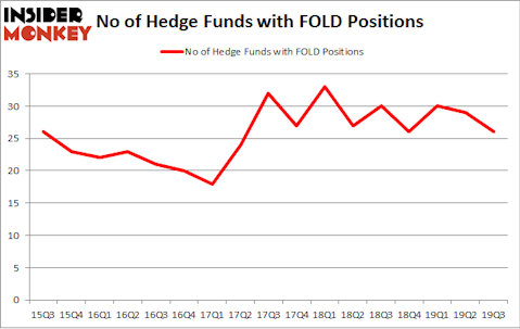 No of Hedge Funds with FOLD Positions