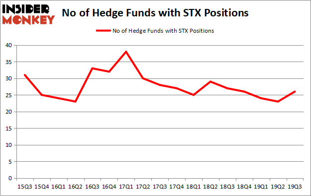Is STX A Good Stock To Buy?