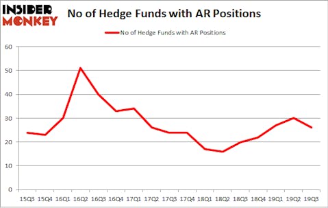 No of Hedge Funds with AR Positions