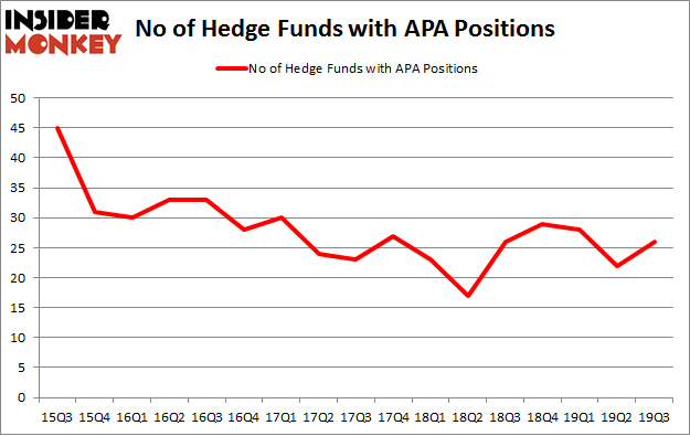 No of Hedge Funds with APA Positions