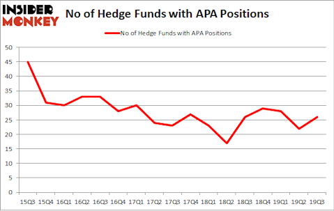 No of Hedge Funds with APA Positions