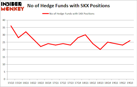 Is SKX A Good Stock To Buy?