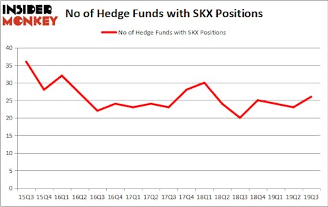 Is SKX A Good Stock To Buy?
