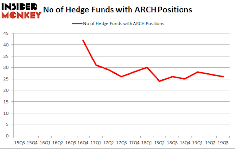 No of Hedge Funds with ARCH Positions