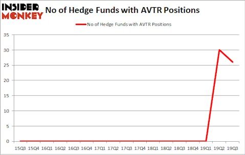 No of Hedge Funds with AVTR Positions