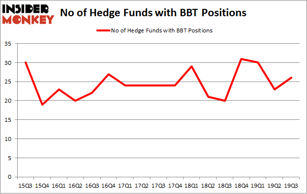No of Hedge Funds with BBT Positions