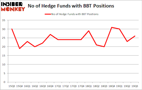 No of Hedge Funds with BBT Positions