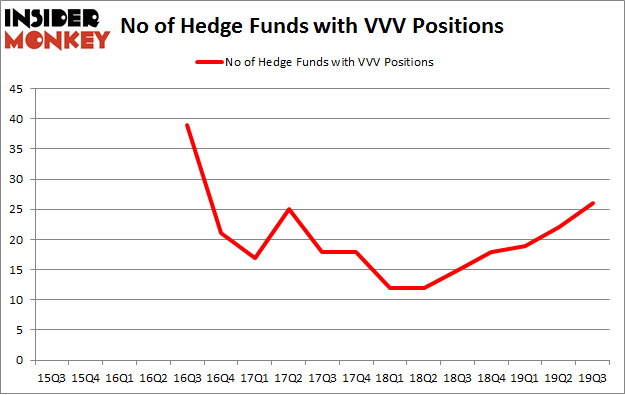 No of Hedge Funds with VVV Positions