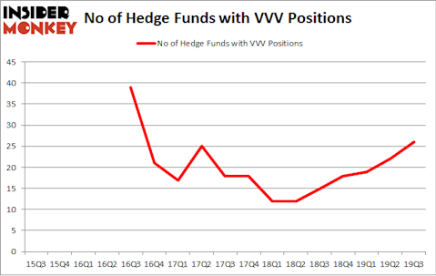 No of Hedge Funds with VVV Positions