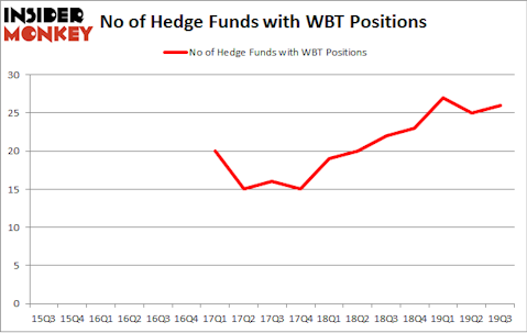 No of Hedge Funds with WBT Positions