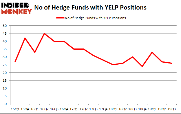 No of Hedge Funds with YELP Positions