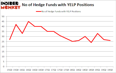 No of Hedge Funds with YELP Positions