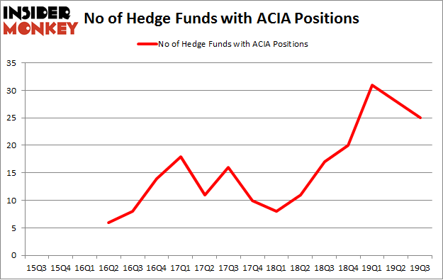 No of Hedge Funds with ACIA Positions