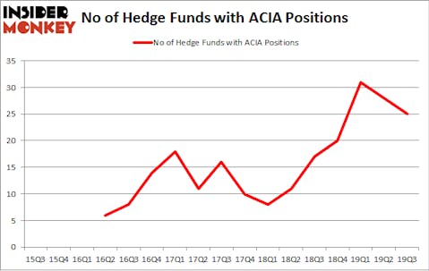 No of Hedge Funds with ACIA Positions