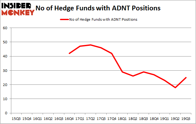 No of Hedge Funds with ADNT Positions