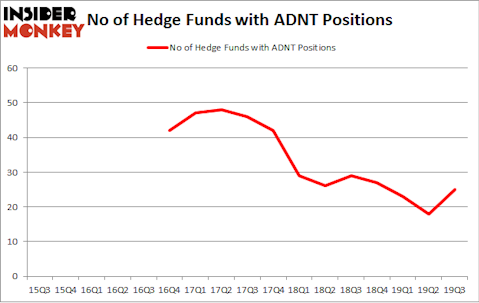 No of Hedge Funds with ADNT Positions