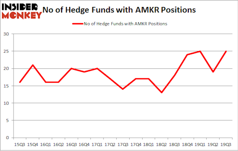 No of Hedge Funds with AMKR Positions