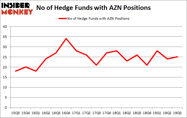 No of Hedge Funds with AZN Positions