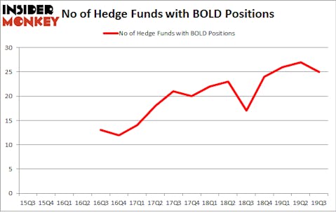 No of Hedge Funds with BOLD Positions