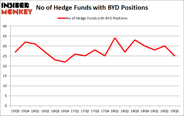 No of Hedge Funds with BYD Positions