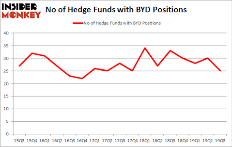 No of Hedge Funds with BYD Positions