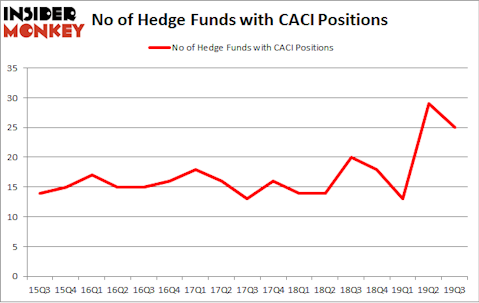 No of Hedge Funds with CACI Positions