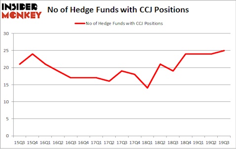 No of Hedge Funds with CCJ Positions