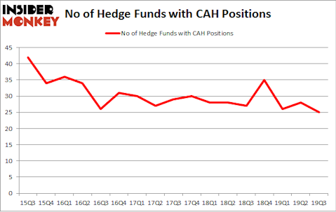 No of Hedge Funds with CAH Positions