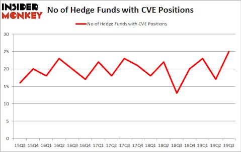 No of Hedge Funds with CVE Positions