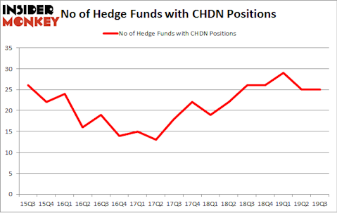 No of Hedge Funds with CHDN Positions