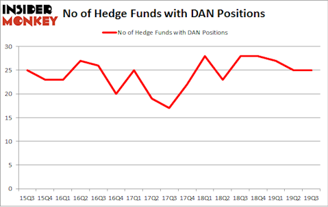 No of Hedge Funds with DAN Positions