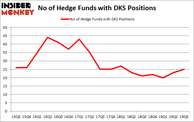 No of Hedge Funds with DKS Positions