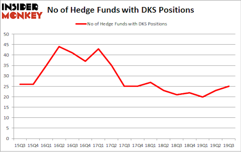 No of Hedge Funds with DKS Positions