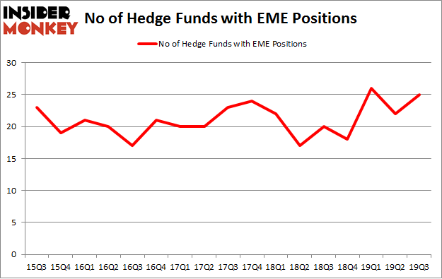 No of Hedge Funds with EME Positions