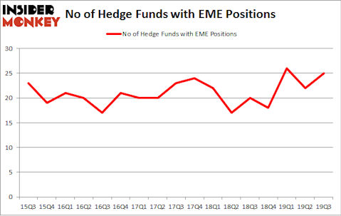 No of Hedge Funds with EME Positions
