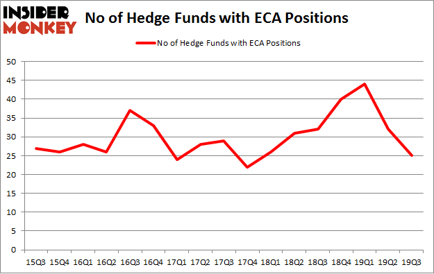 No of Hedge Funds with ECA Positions