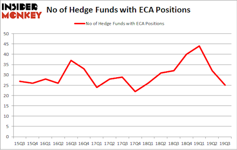 No of Hedge Funds with ECA Positions