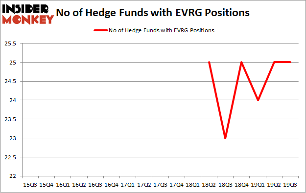 No of Hedge Funds with EVRG Positions