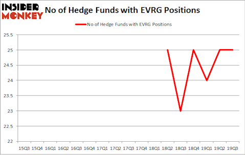 No of Hedge Funds with EVRG Positions