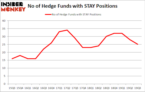 No of Hedge Funds with STAY Positions