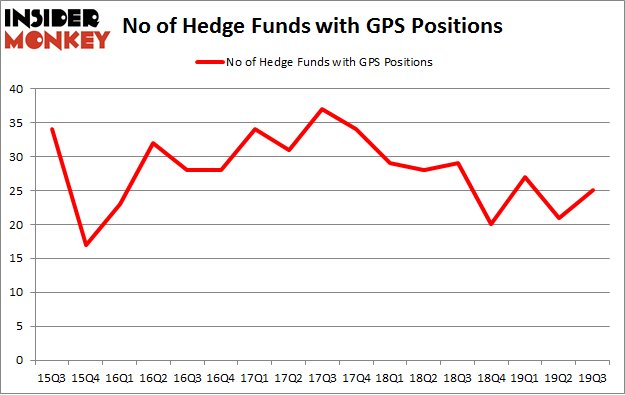 No of Hedge Funds with GPS Positions