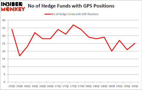No of Hedge Funds with GPS Positions